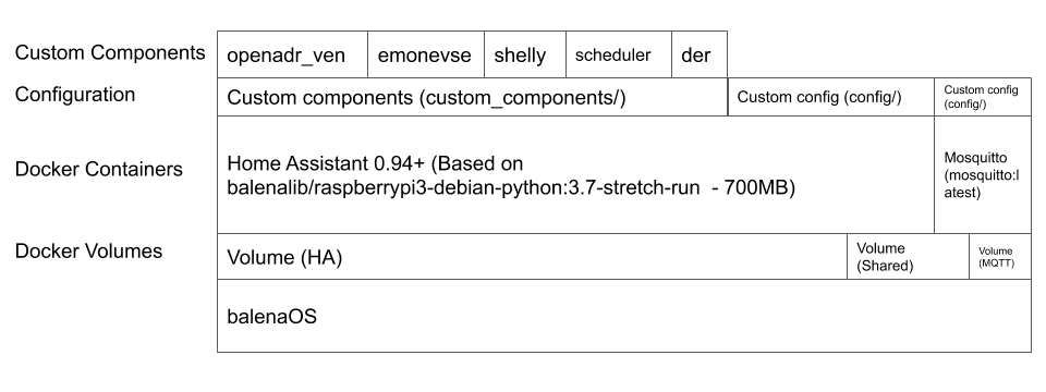 Hierachical diagram of software components